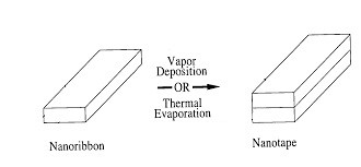 P. Yang et al., US 7303815 B2. 2007