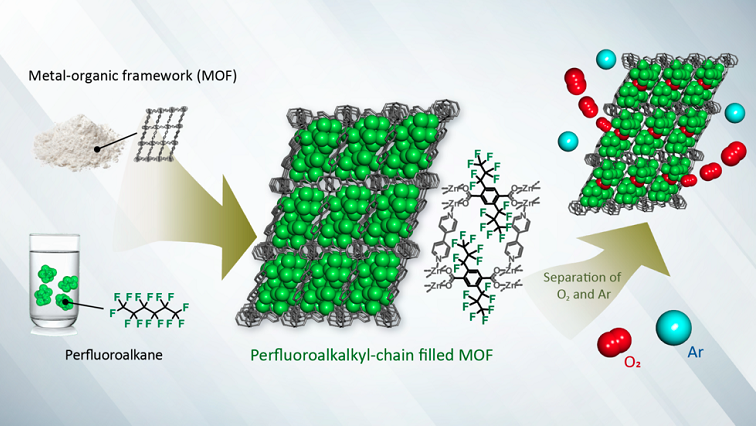 Breathing New Life into Technology: New Way of Separating Oxygen from Argon