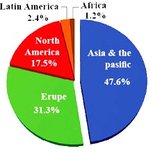 Special Attention of Asian Countries to Nanosciences