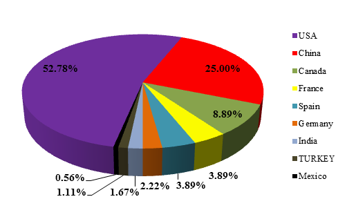 Share of top Countries of total number of TiO2 Nanoproducts