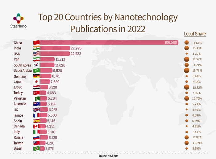 Top 20 Countries by Nanotechnology Publications in 2022