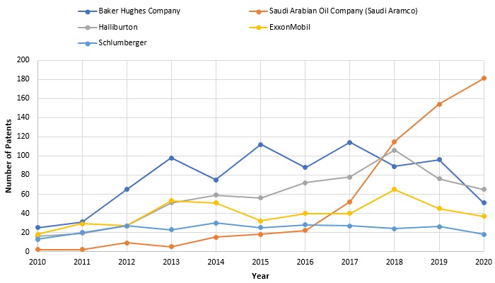 Figure 2. Number of patents issued in the field of nanotechnology by the top 5 companies in the oil and gas sector over the last 10 years