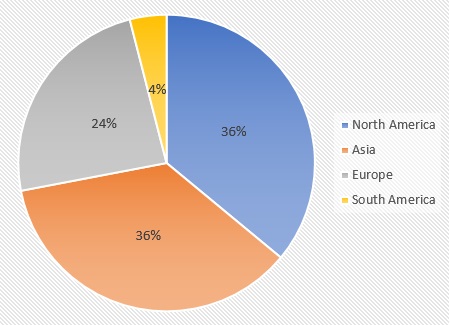 Figure 1. Share of different continents with regard to the top companies active in the oil and gas sector in the dissemination of nano patents