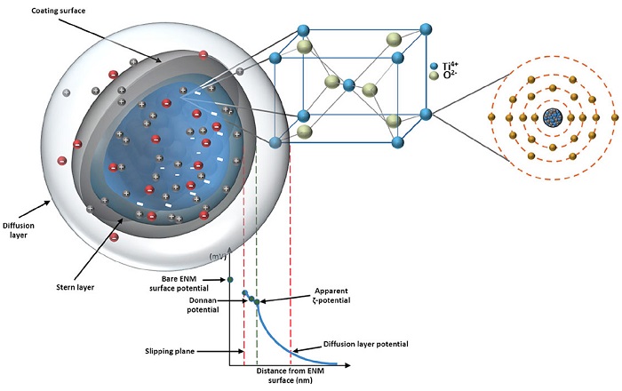 Scales of descriptors - from whole nanoparticle to unit cell to individual atoms